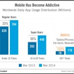 Mobile App Usage Continues To Increase Every Single Day