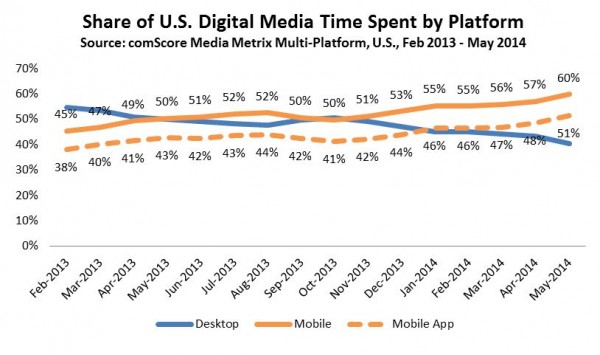 Mobile Apps Drive Half of Time Spent on Digital