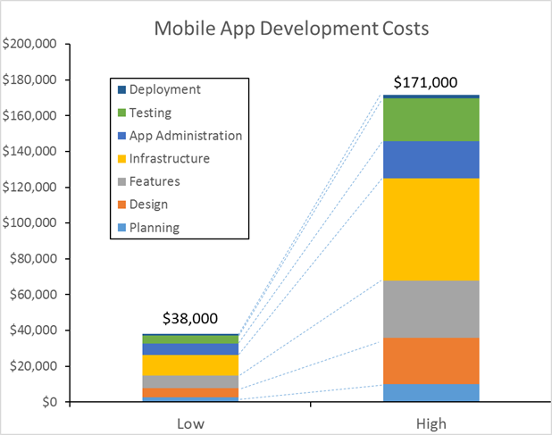 how much does it cost to make an app